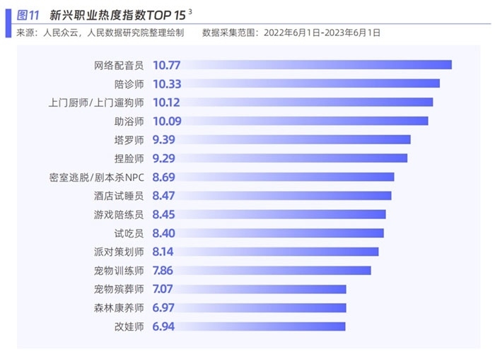 新興職業(yè)熱度指數(shù)。圖片來源：《新青年 新機遇——新職業(yè)發(fā)展趨勢白皮書》